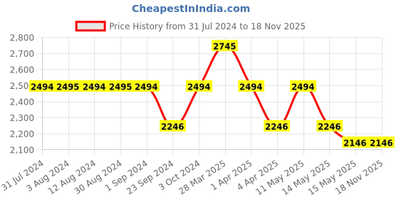 tatacliq.com Mochi Men's Windsor Tan Shoe Lace-up mochi Price History Graph from 31 Jul 2024 to 17 Nov 2025