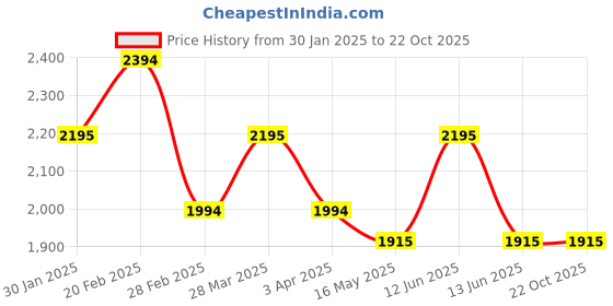 tatacliq.com Mochi Men's Wine Casual Loafers mochi Price History Graph from 30 Jan 2025 to 22 Oct 2025