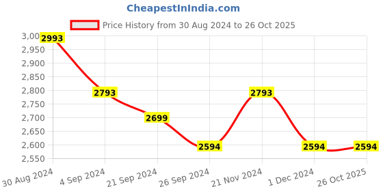 tatacliq.com Mochi Men's Wine Fisherman Sandals mochi Price History Graph from 30 Aug 2024 to 25 Oct 2025