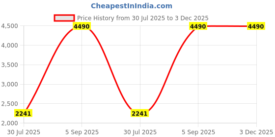 tatacliq.com Mochi Men's Wine Formal Loafers mochi Price History Graph from 30 Jul 2025 to 3 Dec 2025