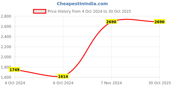 tatacliq.com Mochi Men's Wine Toe Ring Sandals mochi Price History Graph from 4 Oct 2024 to 30 Oct 2025
