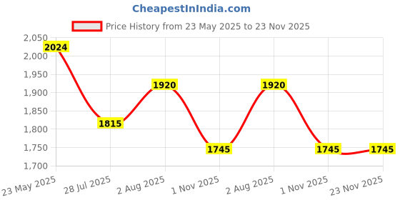 tatacliq.com mochi Metro Black Derby Shoes mochi Price History Graph from 23 May 2025 to 23 Nov 2025