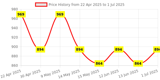 tatacliq.com Mochi Multicolor Color Block Small Clutch mochi Price History Graph from 22 Apr 2025 to 1 Jul 2025