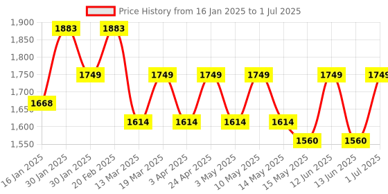 tatacliq.com Mochi Multicolor Printed Large Sling Handbag mochi Price History Graph from 16 Jan 2025 to 1 Jul 2025
