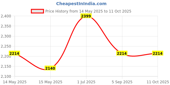 tatacliq.com Mochi Navy Blue Large Satchel mochi Price History Graph from 14 May 2025 to 11 Oct 2025
