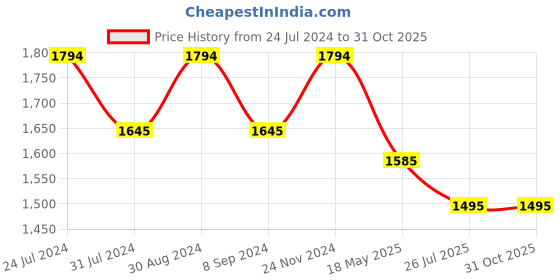 tatacliq.com Mochi Navy Medium Hobo Bag mochi Price History Graph from 24 Jul 2024 to 30 Oct 2025
