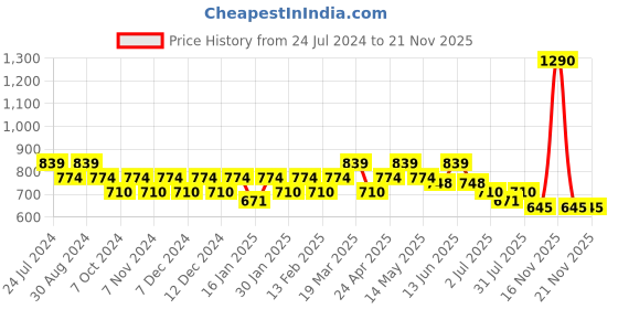 tatacliq.com Mochi Navy Printed Medium Sling Handbag mochi Price History Graph from 24 Jul 2024 to 20 Nov 2025