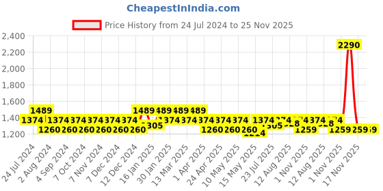 tatacliq.com Mochi Navy Solid Medium Handbag mochi Price History Graph from 24 Jul 2024 to 24 Nov 2025