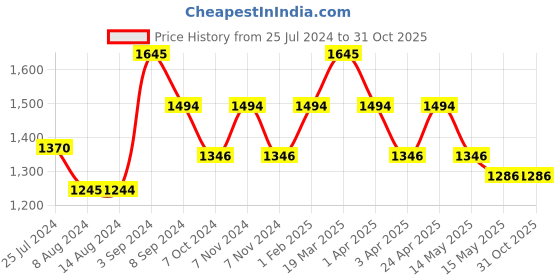 tatacliq.com Mochi Navy Textured Medium Handbag mochi Price History Graph from 25 Jul 2024 to 31 Oct 2025