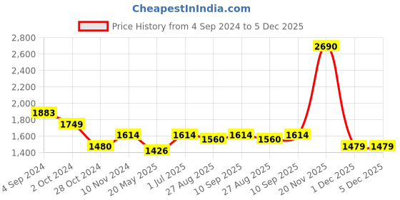 tatacliq.com Mochi Off White Chic Spacious Quilted Medium Shoulder Bag mochi Price History Graph from 4 Sep 2024 to 5 Dec 2025