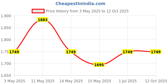 tatacliq.com Mochi Off White Medium Hobo Bag mochi Price History Graph from 3 May 2025 to 12 Oct 2025