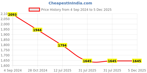 tatacliq.com Mochi Off White Medium Shoulder Bag mochi Price History Graph from 4 Sep 2024 to 5 Dec 2025