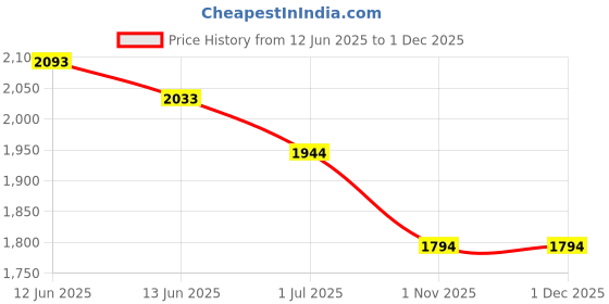 tatacliq.com Mochi Off White Medium Shoulder Bag mochi Price History Graph from 12 Jun 2025 to 29 Nov 2025