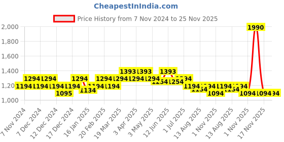 tatacliq.com Mochi Off White Solid Medium Sling Handbag mochi Price History Graph from 7 Nov 2024 to 24 Nov 2025