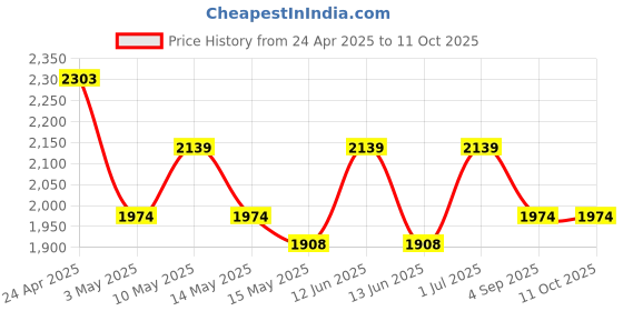 tatacliq.com Mochi Off White Textured Medium Cross Body Bag mochi Price History Graph from 24 Apr 2025 to 11 Oct 2025