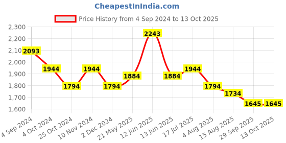 tatacliq.com Mochi Off White Textured Medium Satchel mochi Price History Graph from 4 Sep 2024 to 13 Oct 2025