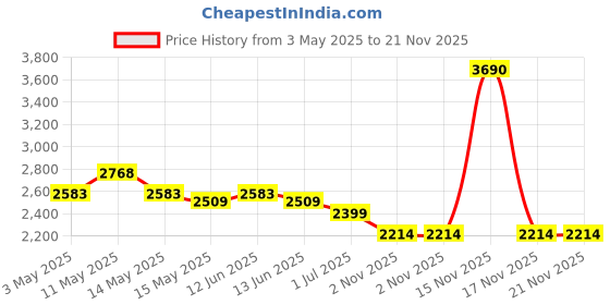 tatacliq.com Mochi Off White Textured Medium Satchel mochi Price History Graph from 3 May 2025 to 20 Nov 2025