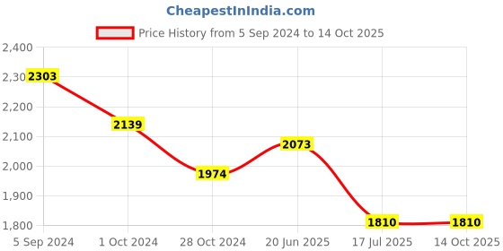 tatacliq.com Mochi Off White Textured Medium Shoulder Bag mochi Price History Graph from 5 Sep 2024 to 14 Oct 2025