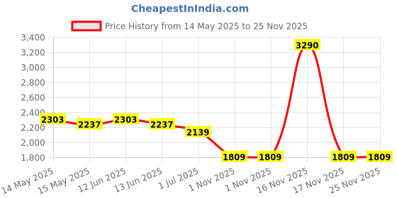 tatacliq.com Mochi Off White Textured Medium Shoulder Bag mochi Price History Graph from 14 May 2025 to 25 Nov 2025