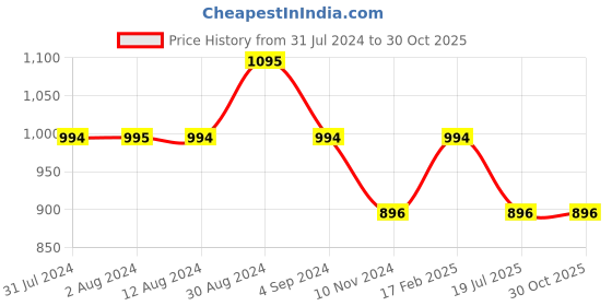 tatacliq.com Mochi Olive Textured Medium Sling Handbag mochi Price History Graph from 31 Jul 2024 to 30 Oct 2025