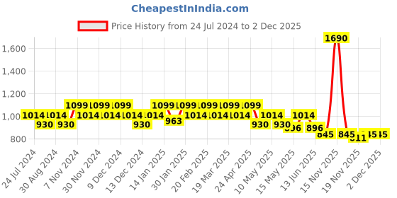 tatacliq.com Mochi Orange Textured Medium Cross Body Bag mochi Price History Graph from 24 Jul 2024 to 2 Dec 2025