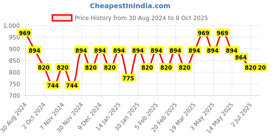 tatacliq.com Mochi Orange Textured Mobile Pouch mochi Price History Graph from 30 Aug 2024 to 8 Oct 2025