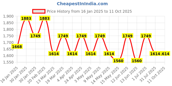 tatacliq.com Mochi Peach Animal Effect Large Handbag mochi Price History Graph from 16 Jan 2025 to 10 Oct 2025
