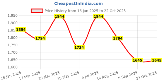 tatacliq.com Mochi Peach Floral Large Shoulder Handbag mochi Price History Graph from 16 Jan 2025 to 22 Oct 2025
