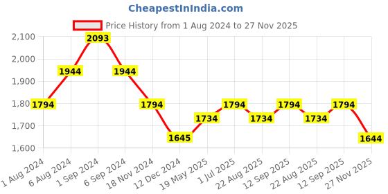 tatacliq.com Mochi Peach Medium Hobo Shoulder Bag mochi Price History Graph from 1 Aug 2024 to 27 Nov 2025