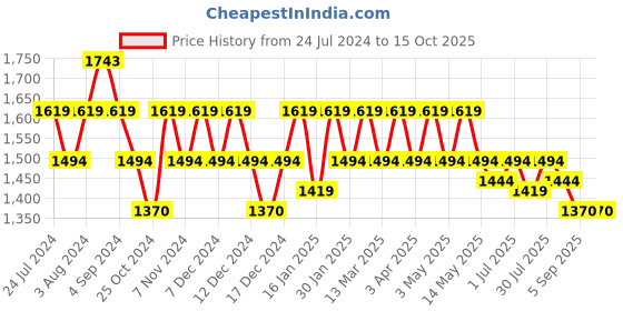 tatacliq.com Mochi Peach Quilted Medium Handbag mochi Price History Graph from 24 Jul 2024 to 15 Oct 2025