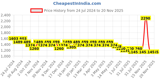 tatacliq.com Mochi Peach Solid Medium Handbag mochi Price History Graph from 24 Jul 2024 to 19 Nov 2025