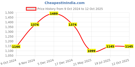 tatacliq.com Mochi Peach Solid Medium Shoulder Handbag mochi Price History Graph from 9 Oct 2024 to 12 Oct 2025
