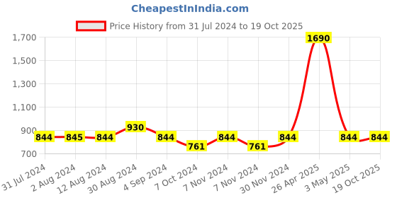 tatacliq.com Mochi Peach Solid Medium Sling Handbag mochi Price History Graph from 31 Jul 2024 to 19 Oct 2025