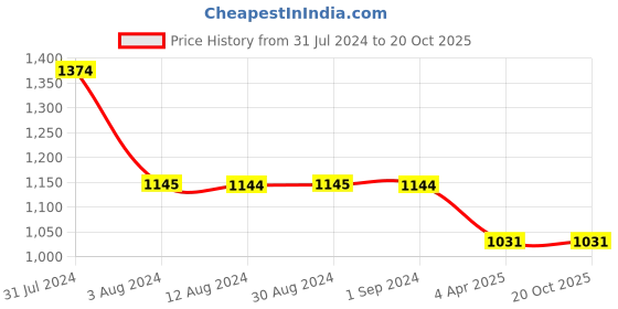 tatacliq.com Mochi Peach Synthetic Printed Sling Handbag mochi Price History Graph from 31 Jul 2024 to 20 Oct 2025