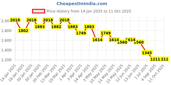tatacliq.com Mochi Peach Synthetic Quilted Handbag mochi Price History Graph from 14 Jan 2025 to 11 Oct 2025