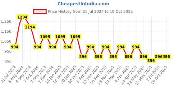 tatacliq.com Mochi Peach Synthetic Quilted Sling Handbag mochi Price History Graph from 31 Jul 2024 to 18 Oct 2025