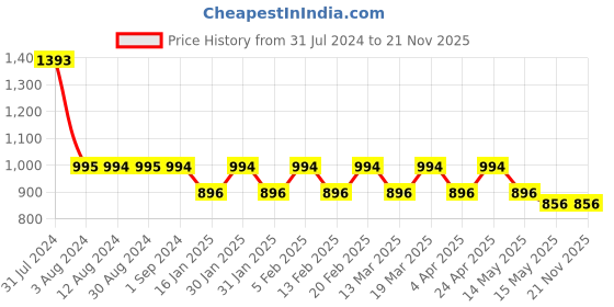 tatacliq.com Mochi Peach Synthetic Solid Sling Handbag mochi Price History Graph from 31 Jul 2024 to 21 Nov 2025