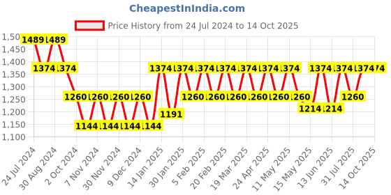 tatacliq.com Mochi Peach Synthetic Solid Sling Handbag mochi Price History Graph from 24 Jul 2024 to 14 Oct 2025