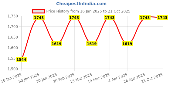 tatacliq.com Mochi Peach Textured Large Handbag mochi Price History Graph from 16 Jan 2025 to 19 Oct 2025