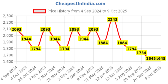 tatacliq.com Mochi Peach Textured Medium Satchel mochi Price History Graph from 4 Sep 2024 to 9 Oct 2025