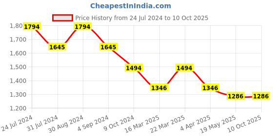 tatacliq.com Mochi Peach Textured Medium Satchel Handbag mochi Price History Graph from 24 Jul 2024 to 9 Oct 2025