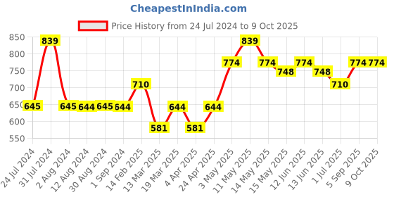 tatacliq.com Mochi Peach Textured Medium Sling Handbag mochi Price History Graph from 24 Jul 2024 to 9 Oct 2025