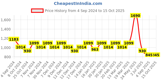 tatacliq.com Mochi Peach Trendy Quilted Medium Cross Body Bag mochi Price History Graph from 4 Sep 2024 to 15 Oct 2025