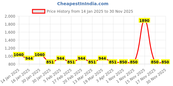 tatacliq.com Mochi Pink Medium Cross Body Bag mochi Price History Graph from 14 Jan 2025 to 30 Nov 2025