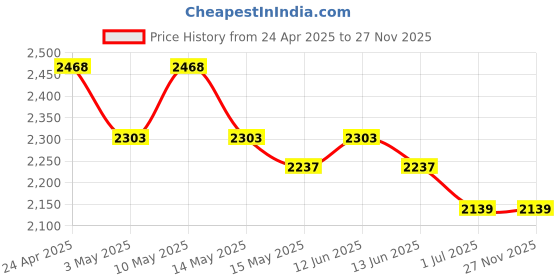 tatacliq.com Mochi Pink Medium Cross Body Bag mochi Price History Graph from 24 Apr 2025 to 27 Nov 2025