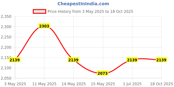 tatacliq.com Mochi Pink Medium Satchel mochi Price History Graph from 3 May 2025 to 17 Oct 2025