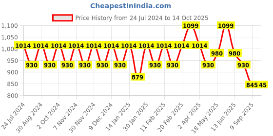 tatacliq.com Mochi Pink Medium Satchel Handbag mochi Price History Graph from 24 Jul 2024 to 13 Oct 2025