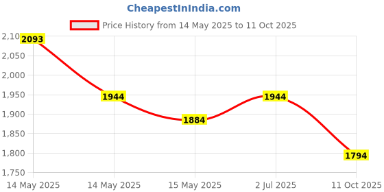 tatacliq.com Mochi Pink Medium Shoulder Bag mochi Price History Graph from 14 May 2025 to 11 Oct 2025