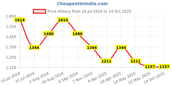 tatacliq.com Mochi Pink Medium Tote Bag mochi Price History Graph from 24 Jul 2024 to 13 Oct 2025