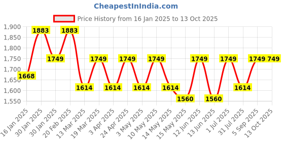 tatacliq.com Mochi Pink Printed Large Sling Handbag mochi Price History Graph from 16 Jan 2025 to 12 Oct 2025